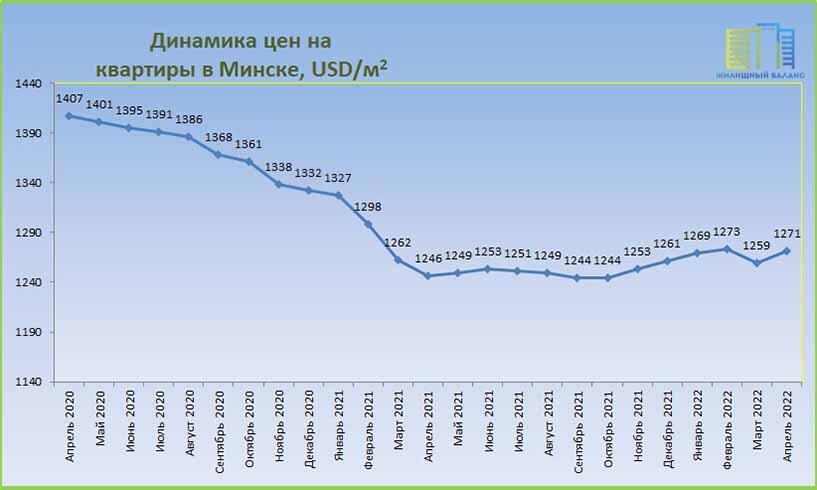 Динамика цен на квартиры в Минске в 2021-2022 годах