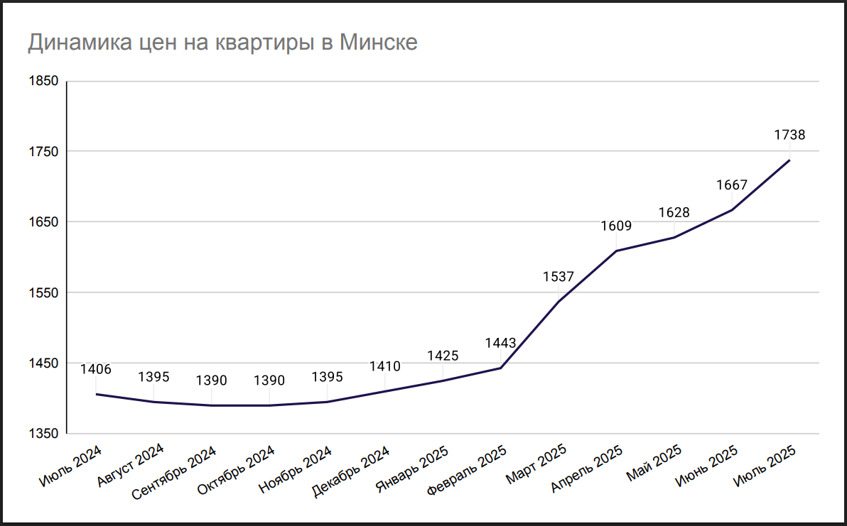 Динамика цен на квартиры в Минске