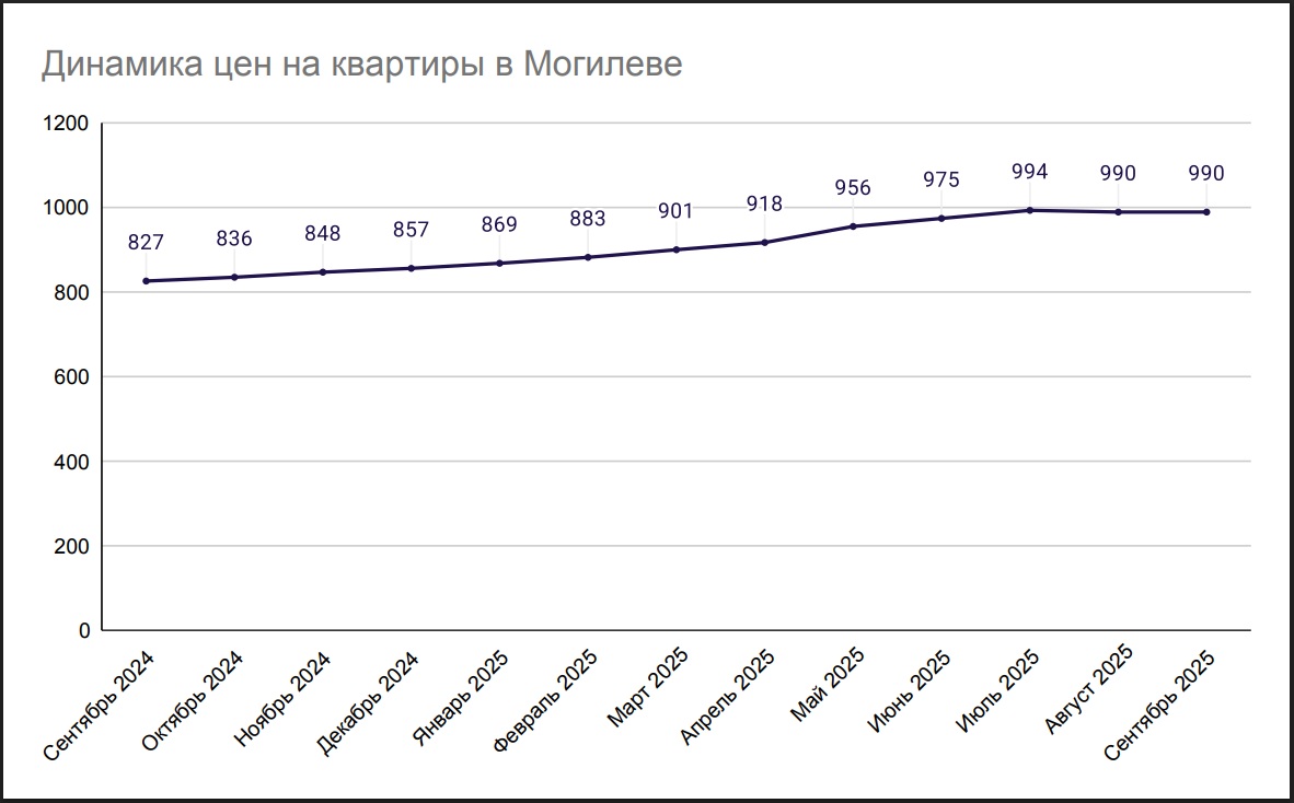 Динамика цен на квартиры в Могилеве