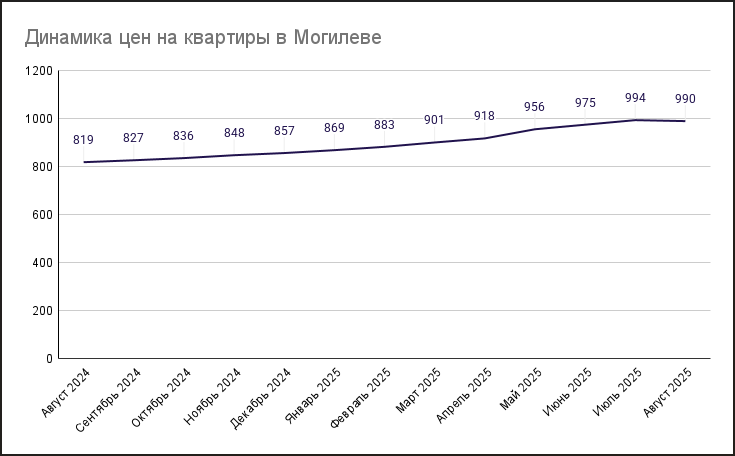 Динамика цен на квартиры в Могилеве
