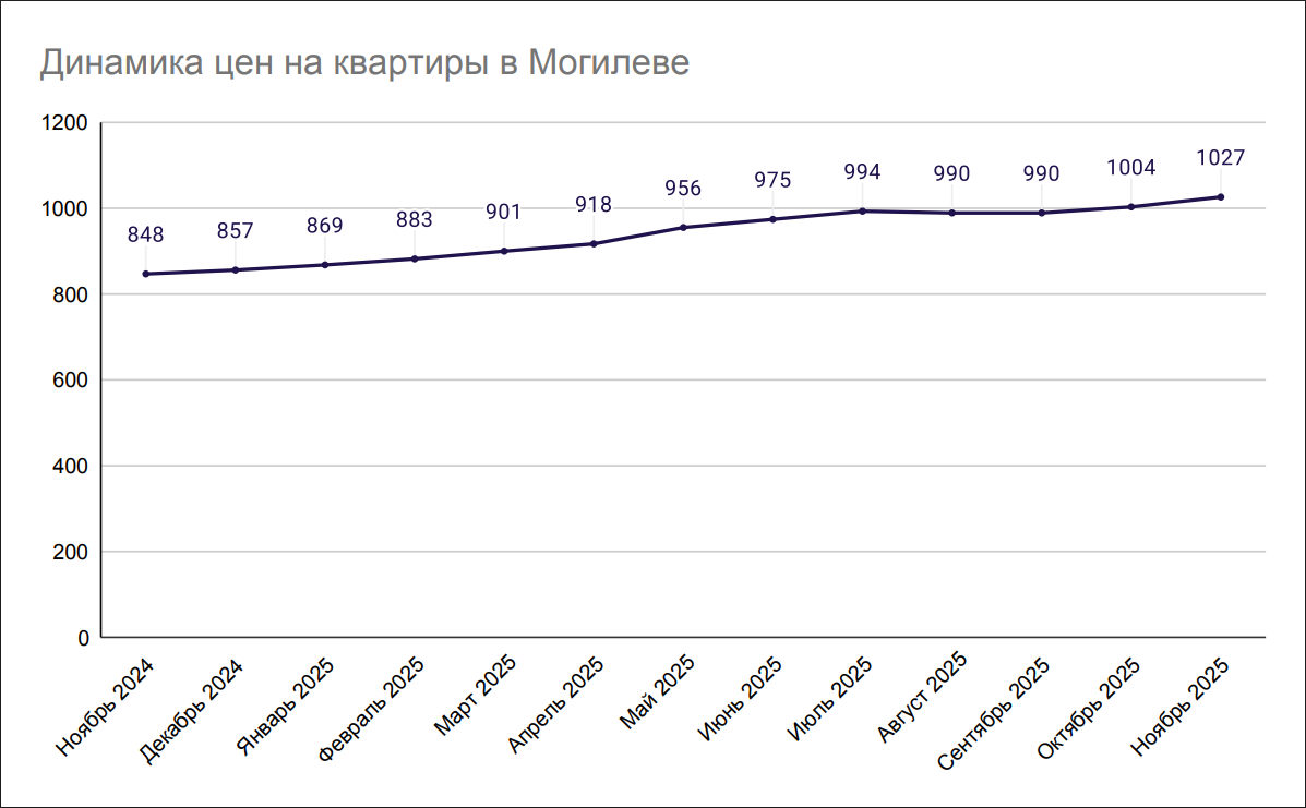 Динамика цен на квартиры в Могилеве