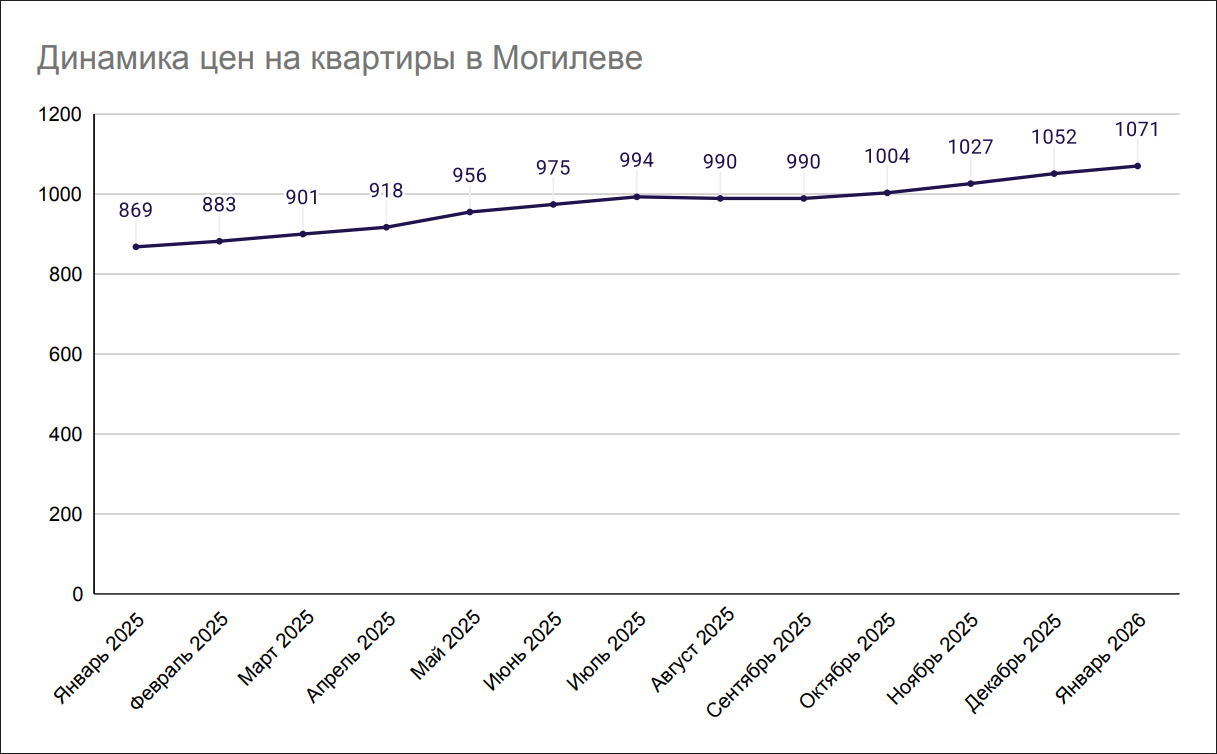 Динамика цен на квартиры в Могилеве