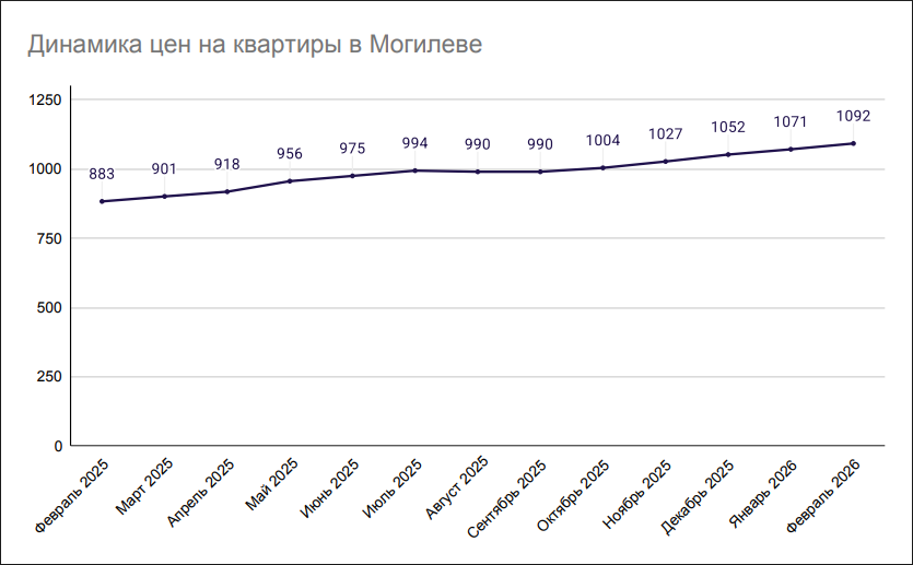 Динамика цен на квартиры в Могилеве