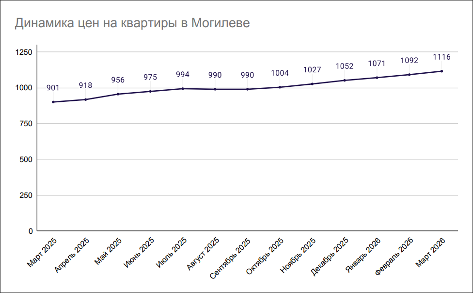 Динамика цен на квартиры в Могилеве