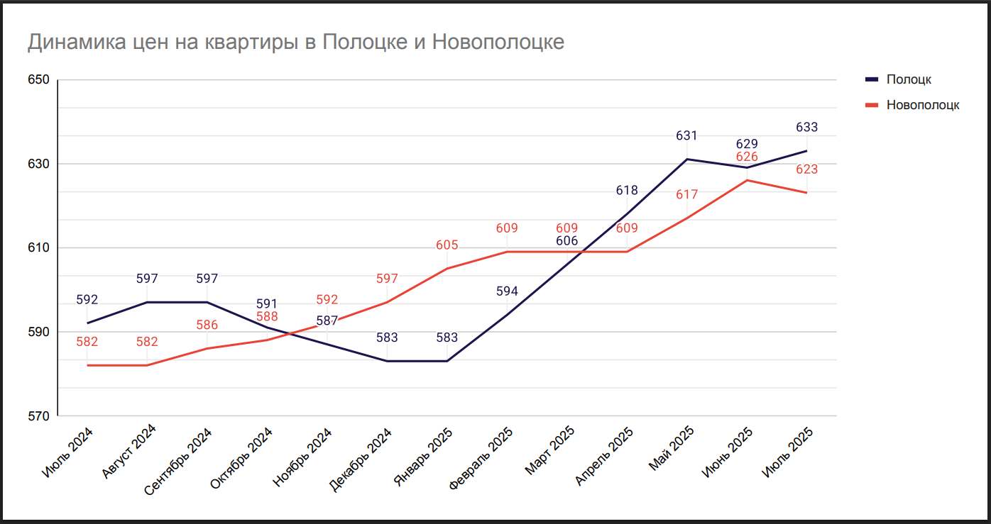 Динамика цен на квартиры в Полоцке и Новополоцке
