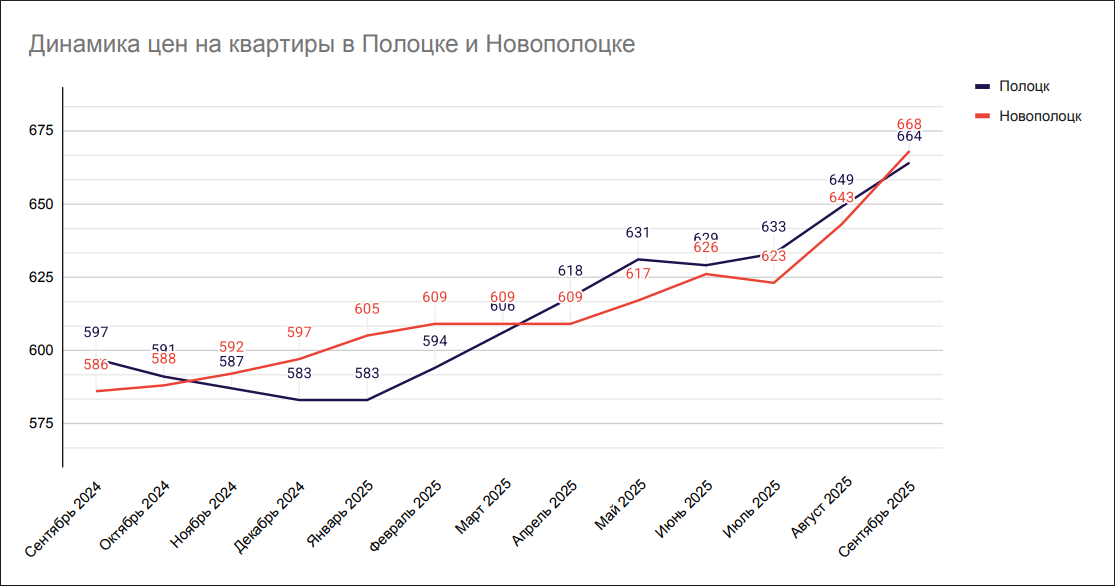 Динамика цен на квартиры в Полоцке и Новополоцке