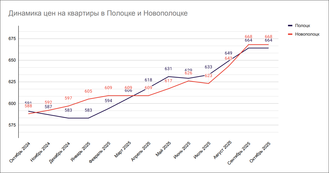 Динамика цен на квартиры в Полоцке и Новополоцке