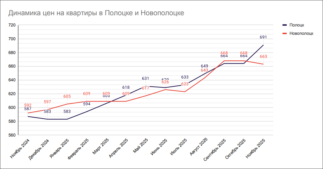 Динамика цен на квартиры в Полоцке и Новополоцке