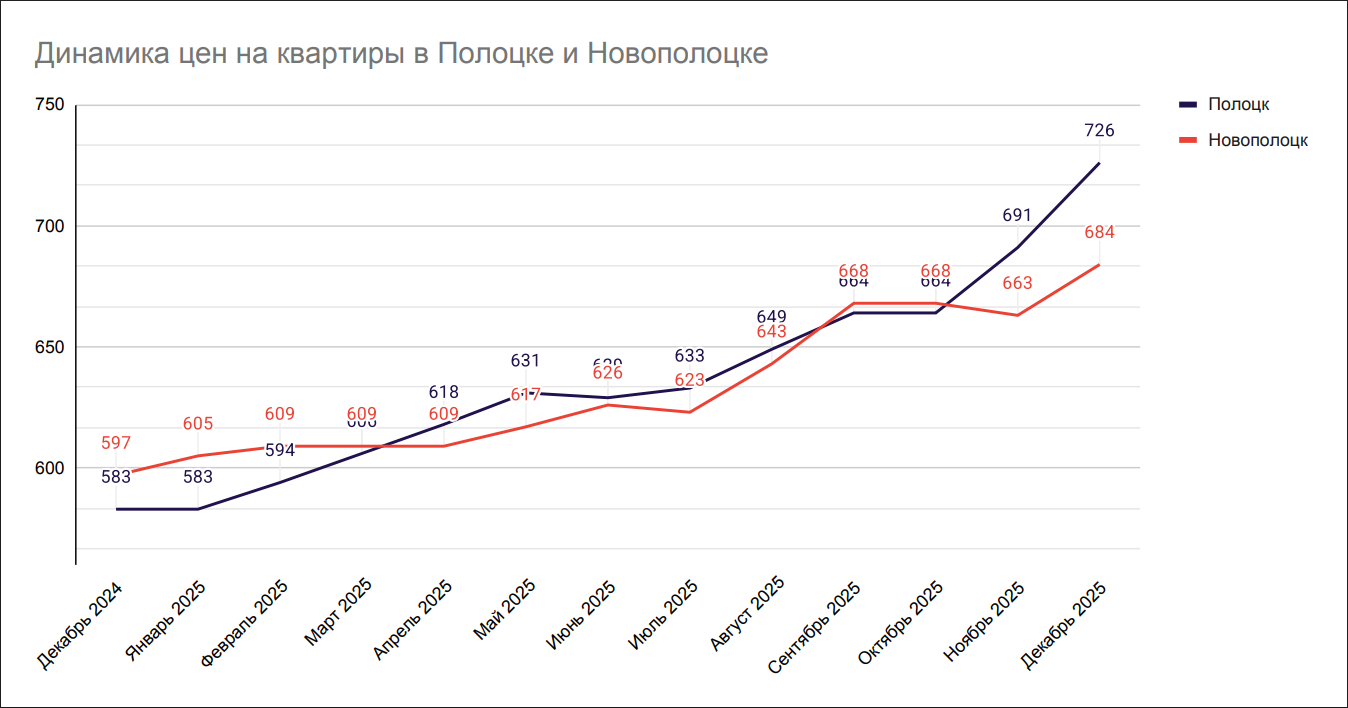 Динамика цен на квартиры в Полоцке и Новополоцке Динамика цен на квартиры в Полоцке и Новополоцке