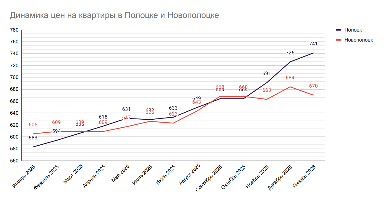 Динамика цен на квартиры в Полоцке и Новополоцке Динамика цен на квартиры в Полоцке и Новополоцке