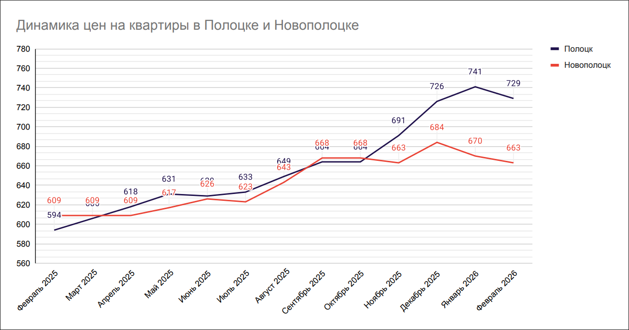 Динамика цен на квартиры в Полоцке и Новополоцке