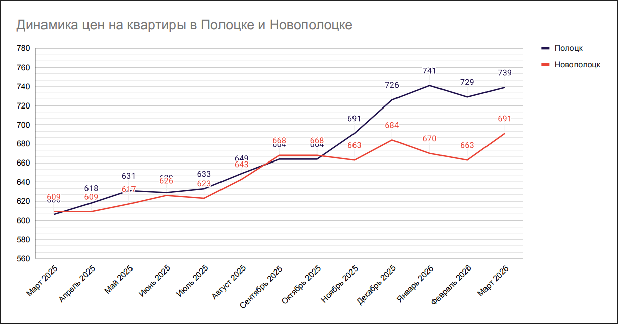 Динамика цен на квартиры в Полоцке и Новополоцке