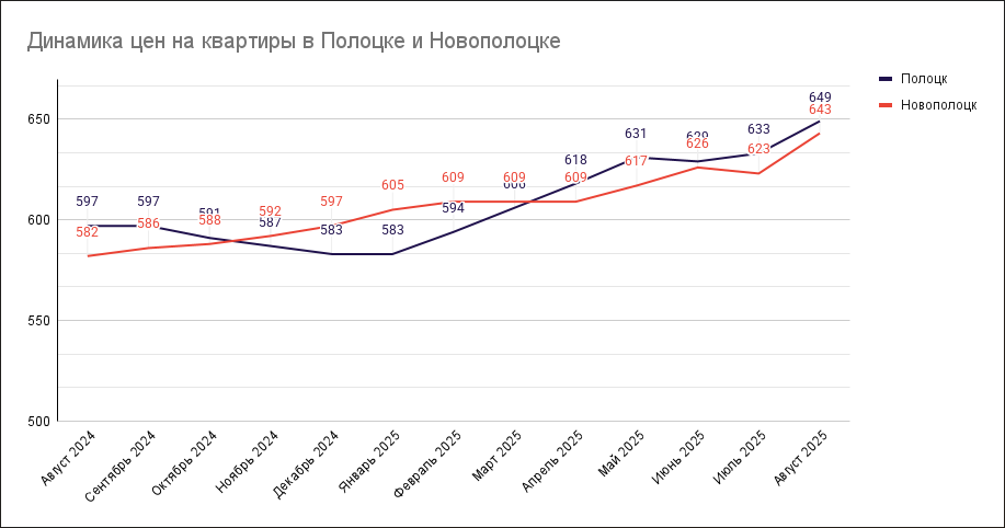 Динамика цен на квартиры в Полоцке и Новополоцке