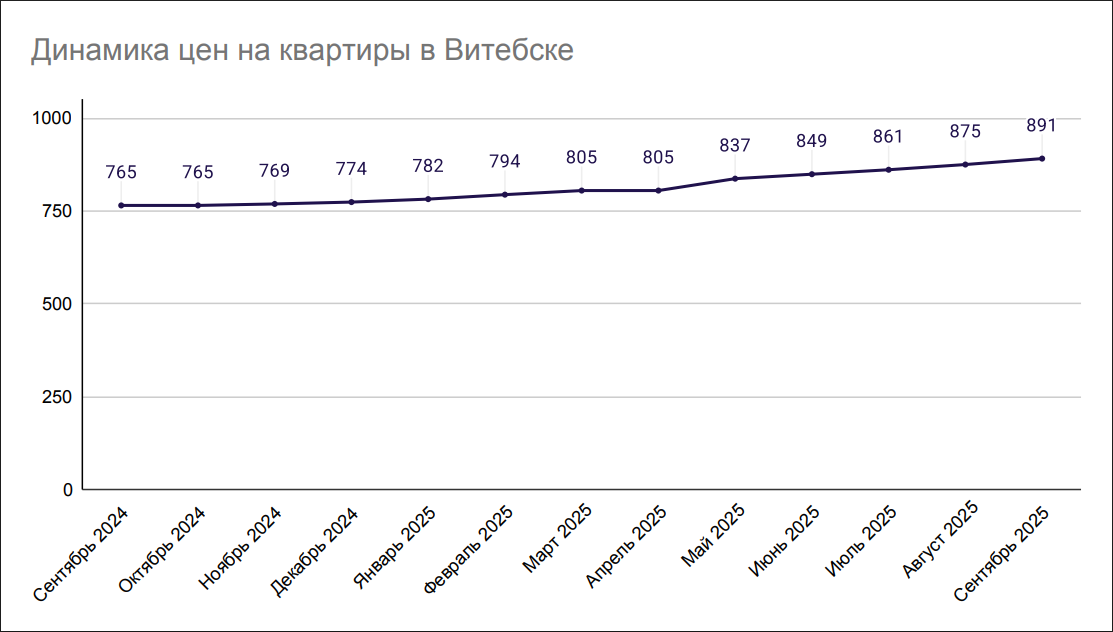 Динамика цен на квартиры в Витебске