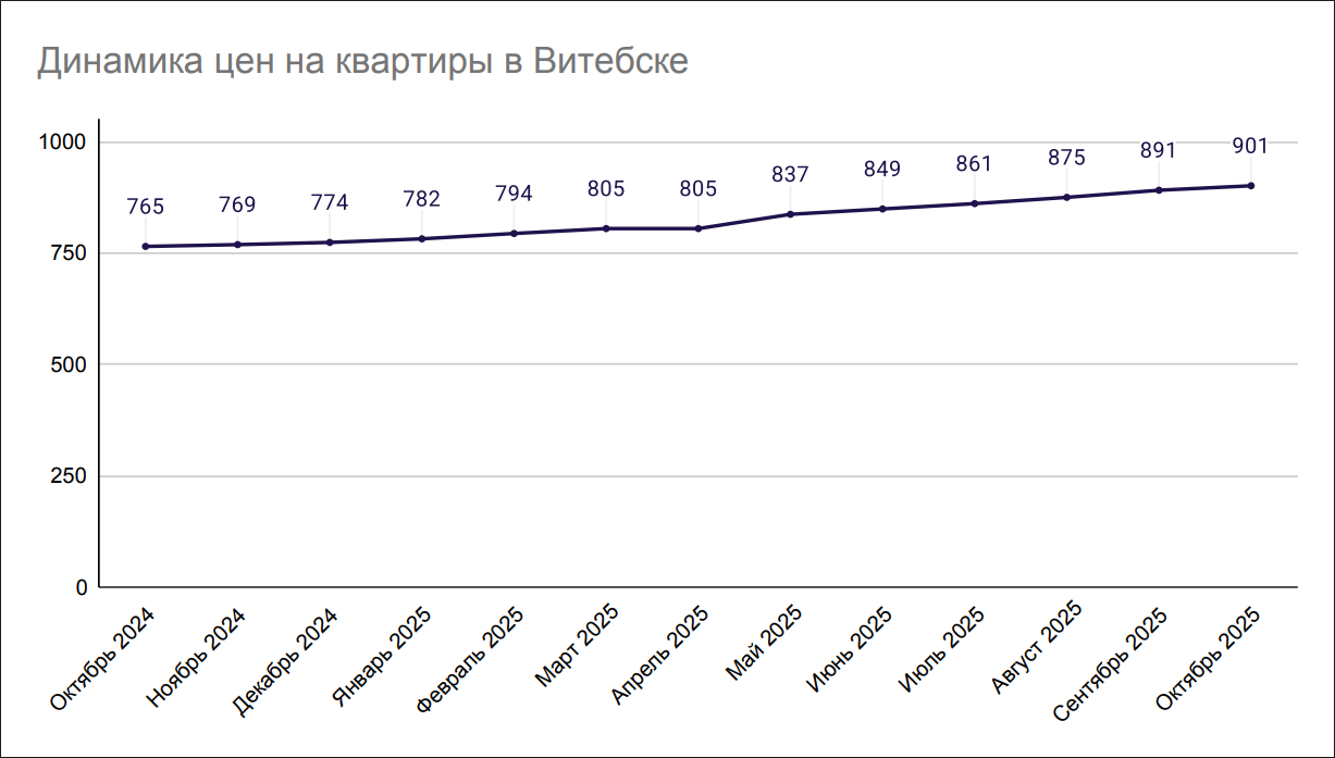 Динамика цен на квартиры в Витебске