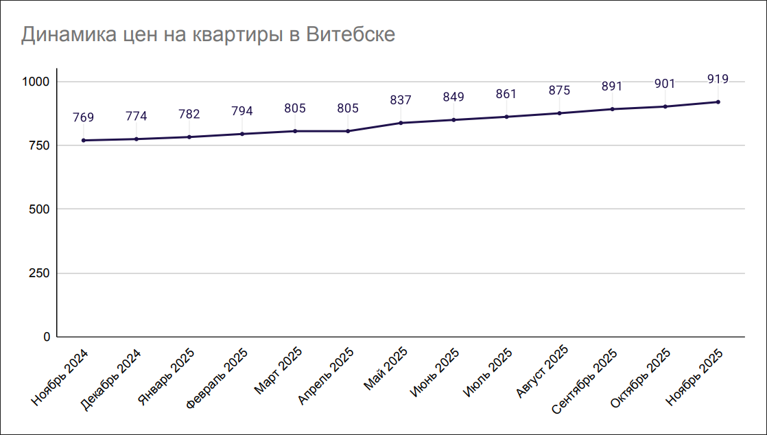 Динамика цен на квартиры в Витебске