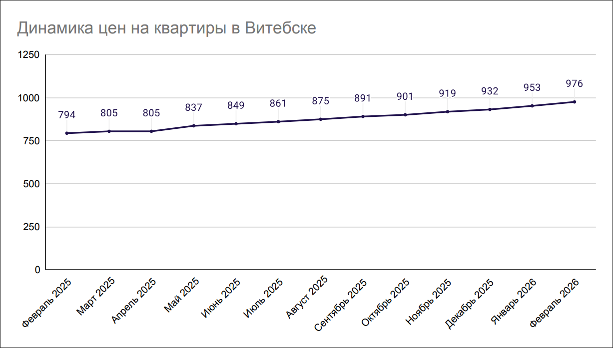 Динамика цен на квартиры в Витебске