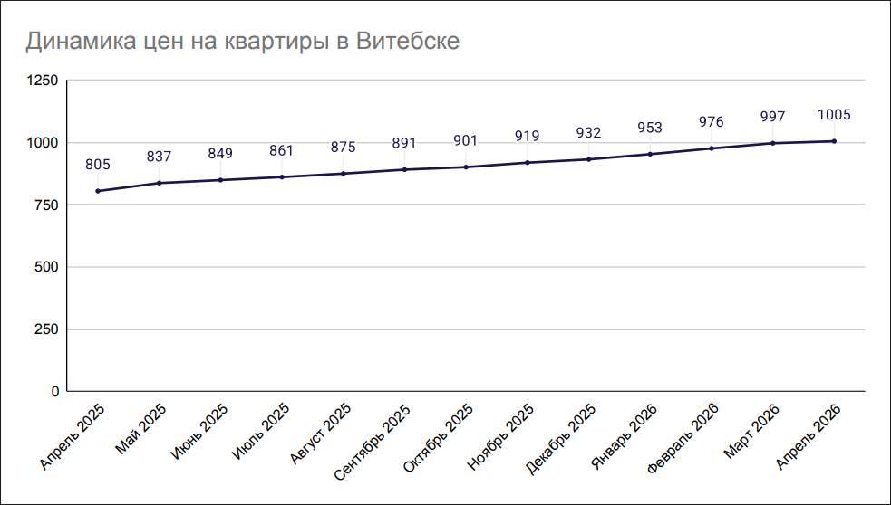 Динамика цен на квартиры в Витебске