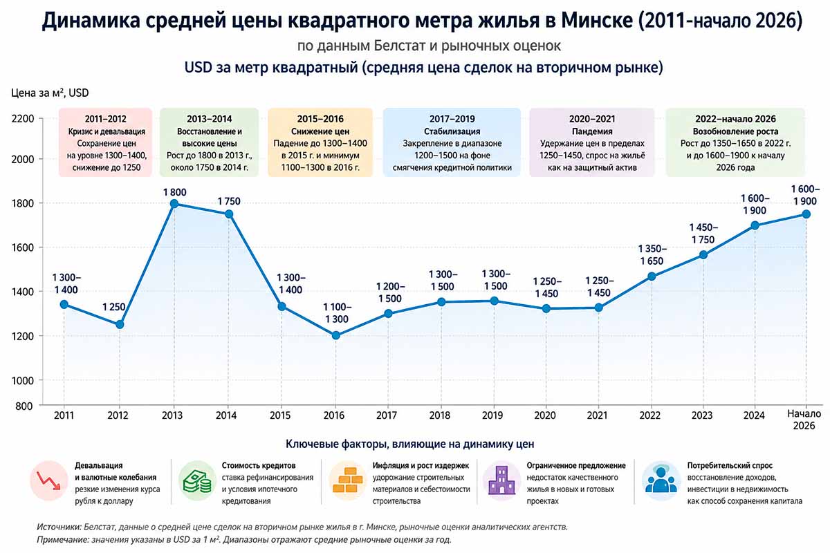 Динамика ср цены кв м жиль в Минске