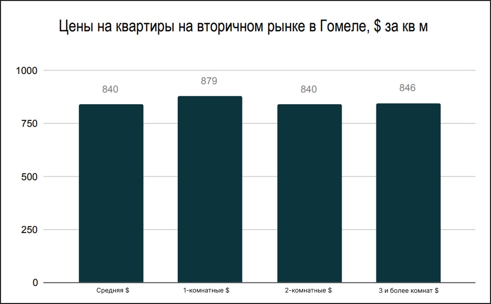 Цены на квартиры в Гомеле