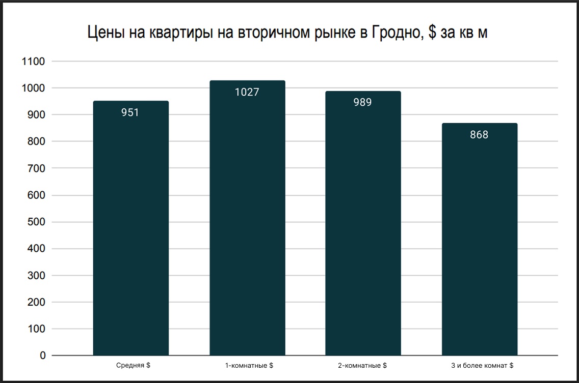 Стоимость квартир в Гродно
