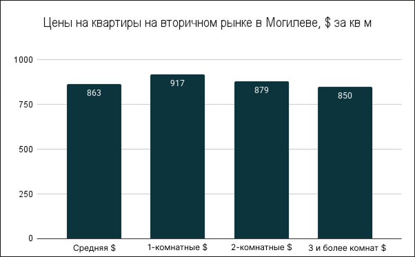 Цены на квартиры в Могилеве