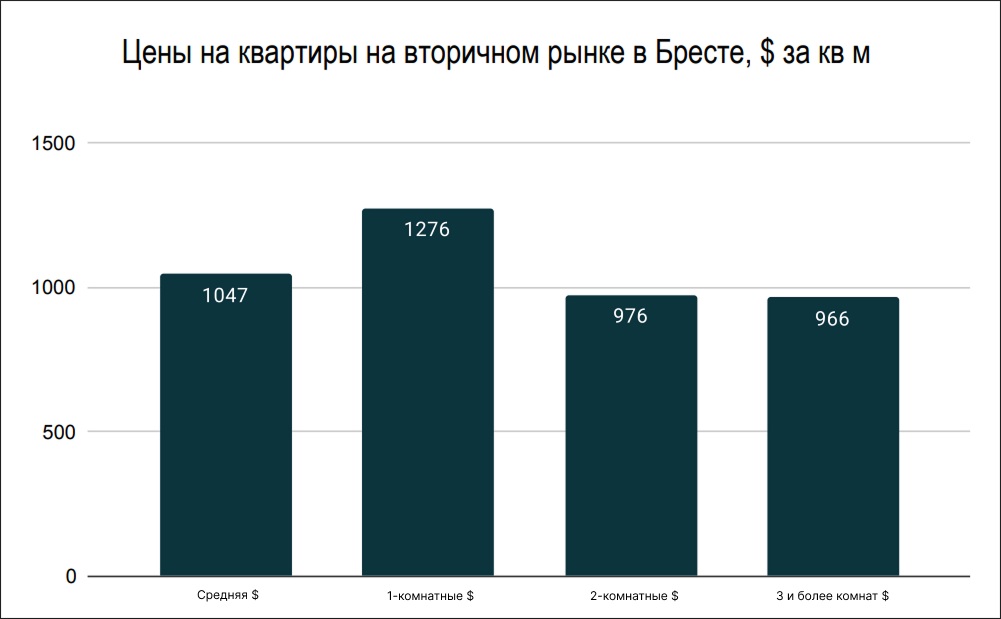 Цены на квартиры в Бресте