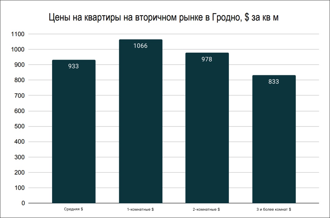 Цены на квартиры в Гродно