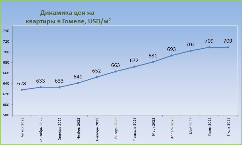 Цены на квартиры в Гомеле