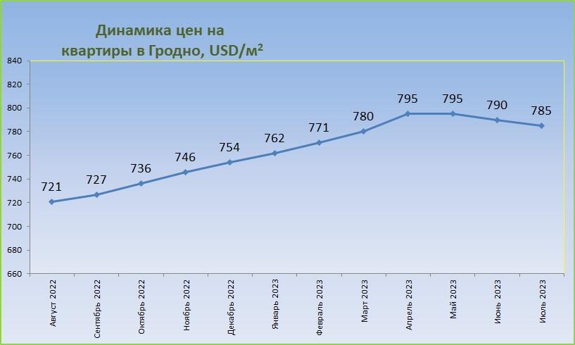 Цены на квартиры в Гродно