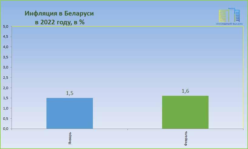 Инфляция в Беларуси в январе-феврале 2022 года