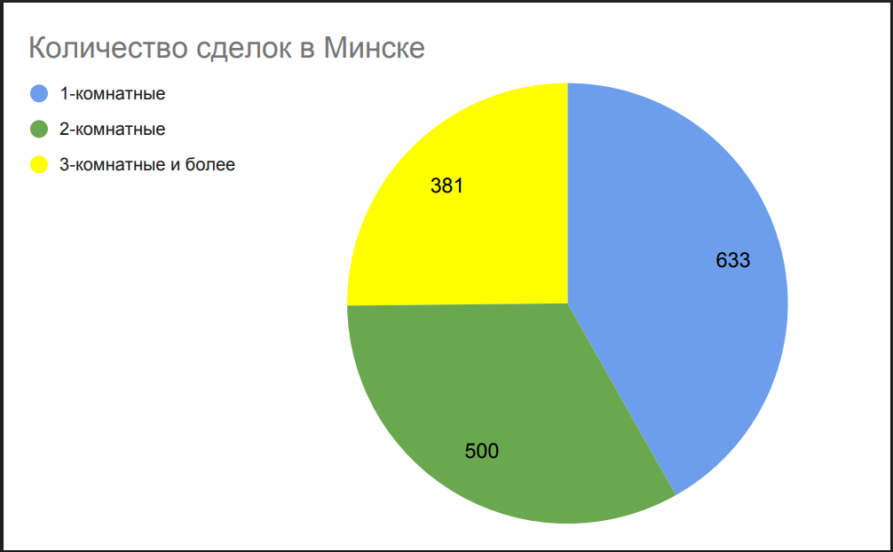 Количество сделок Минск