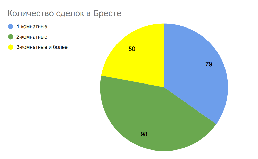 Количество сделок в Бресте Количество сделок в Бресте