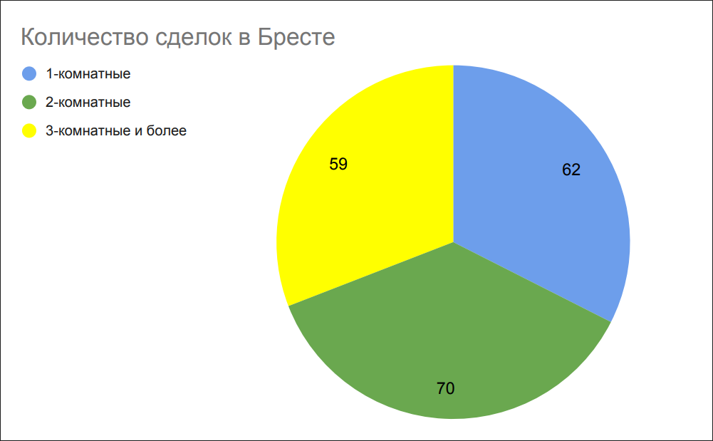 Количество сделок в Бресте Количество сделок в Бресте