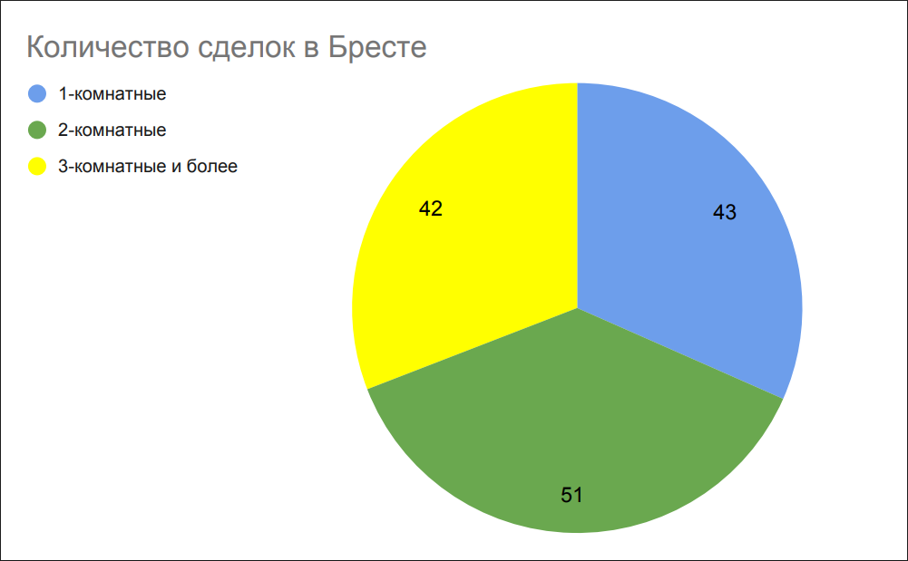 Количество сделок в Бресте