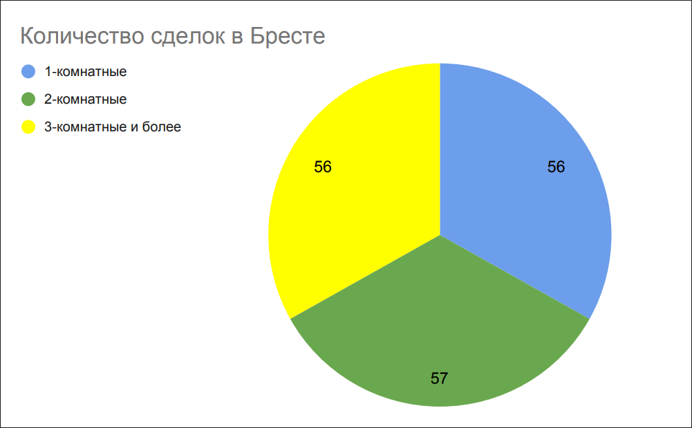 Количество сделок в Бресте