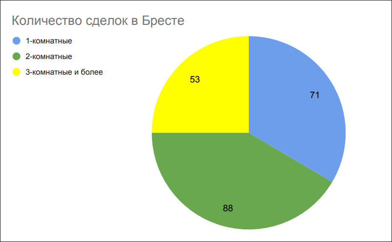 Количество сделок в Бресте Количество сделок в Бресте