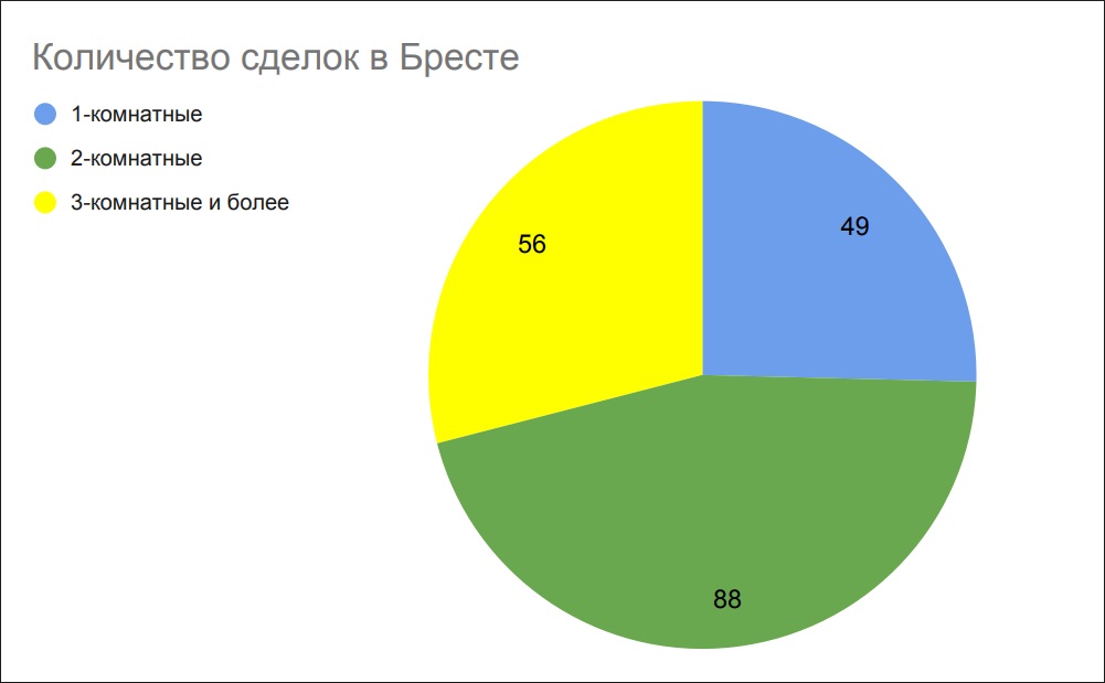 Количество сделок в Бресте