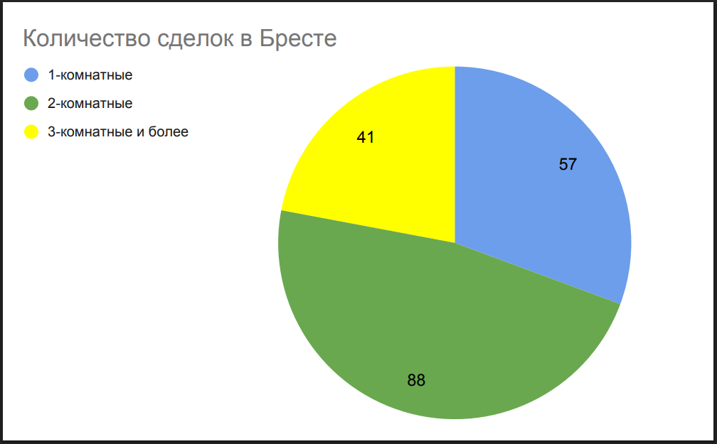 Количество сделок в Бресте