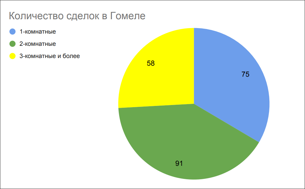 Количество сделок в Гомеле