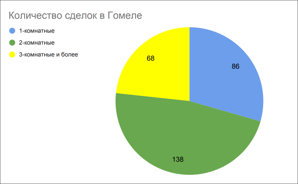 Количество сделок в Гомеле