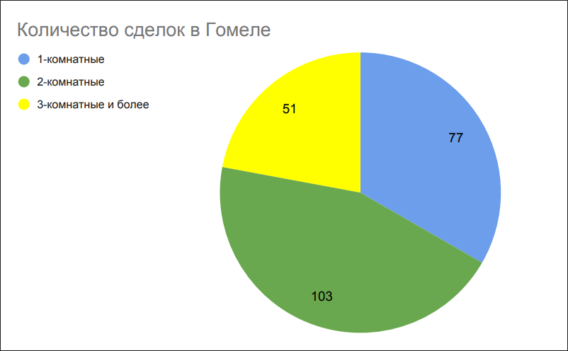 Количество сделок в Гомеле Количество сделок в Гомеле