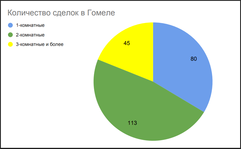 Количество сделок в Гомеле
