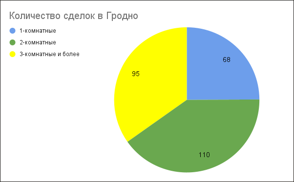 Количество сделок в Гродно
