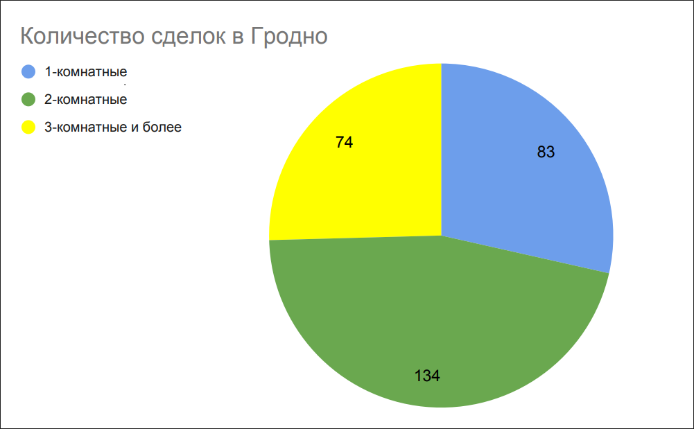Количество сделок в Гродно Количество сделок в Гродно