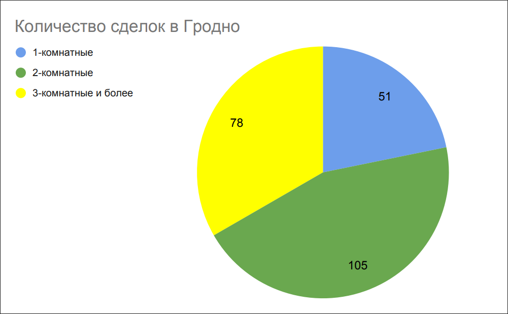 Количество сделок в Гродно