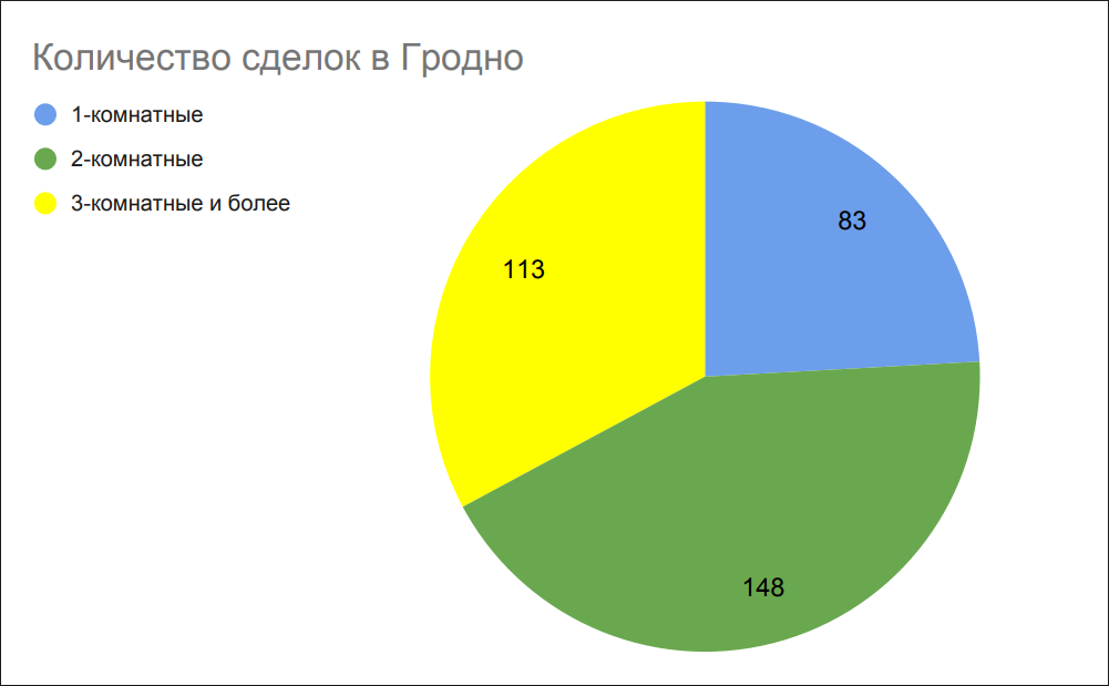 Количество сделок в Гродно