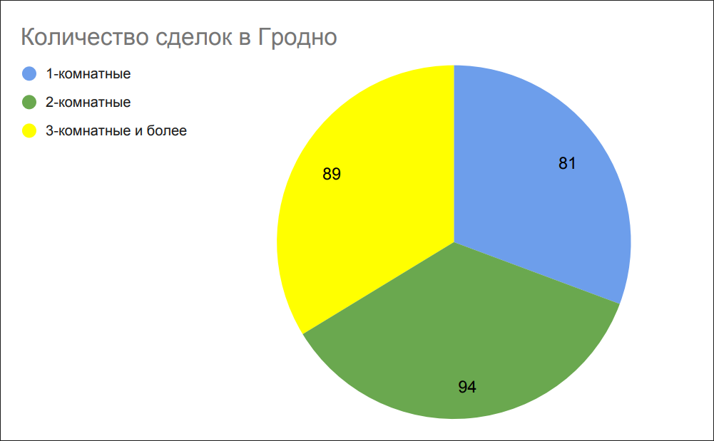 Количество сделок в Гродно