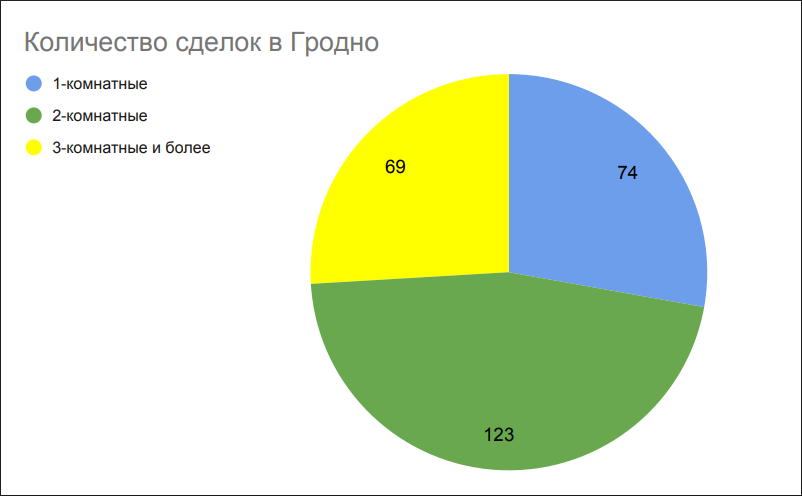 Количество сделок в Гродно
