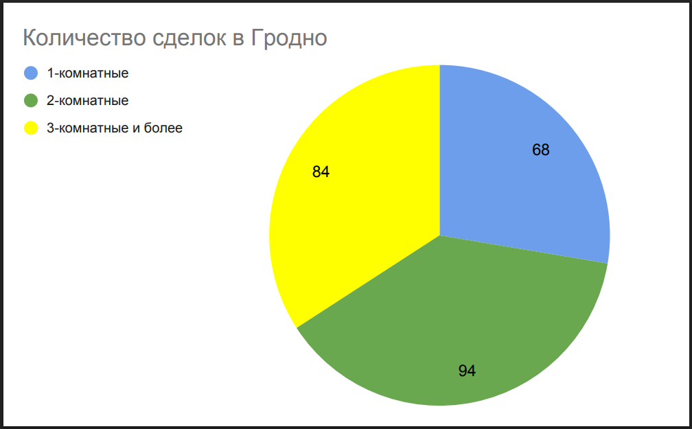 Количество сделок в Гродно